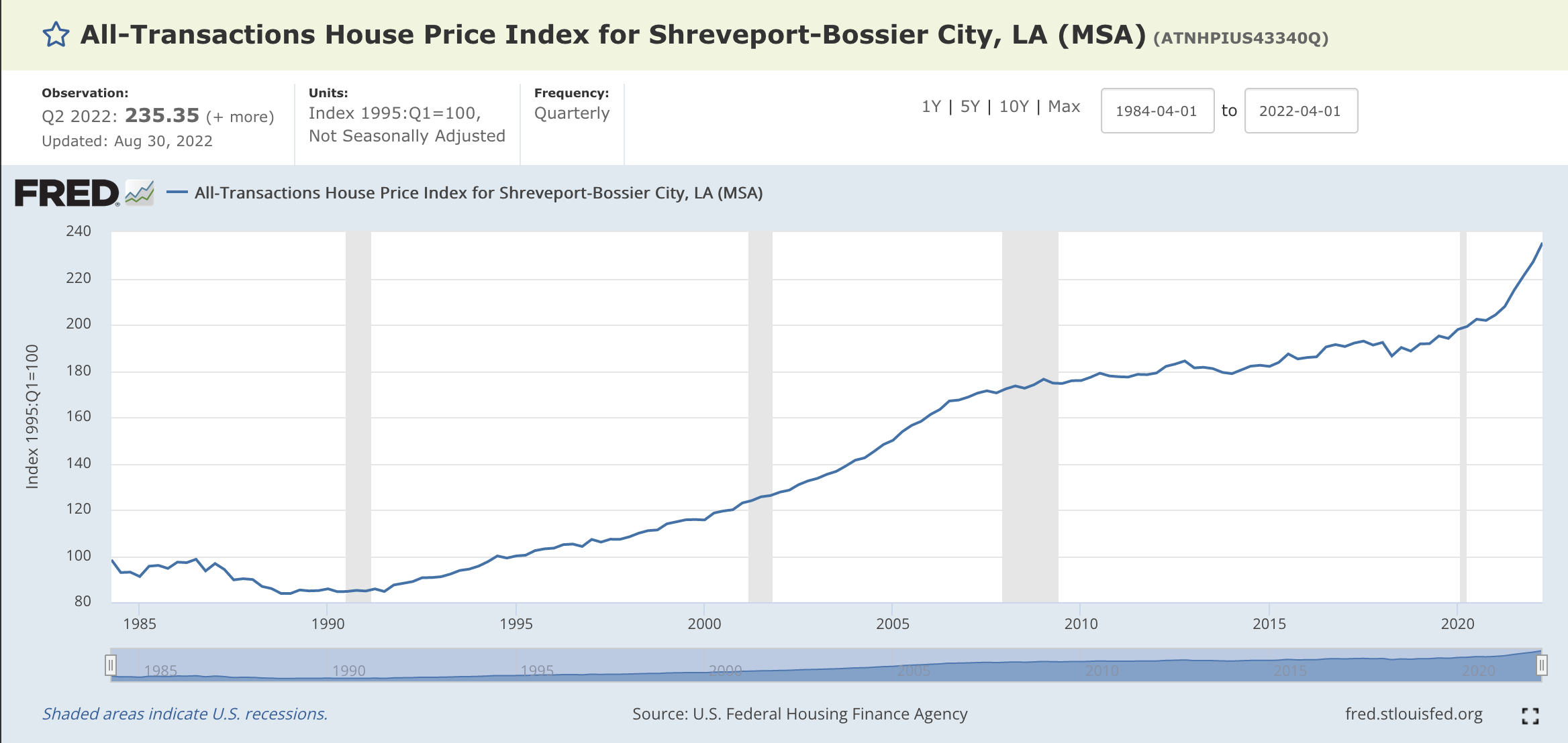 A graph showing the house price index for Shreveport-Bossier City